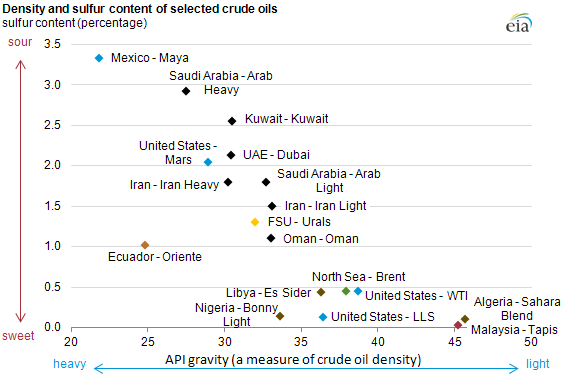 Density vs sulfur content matrix of selected crude oils
