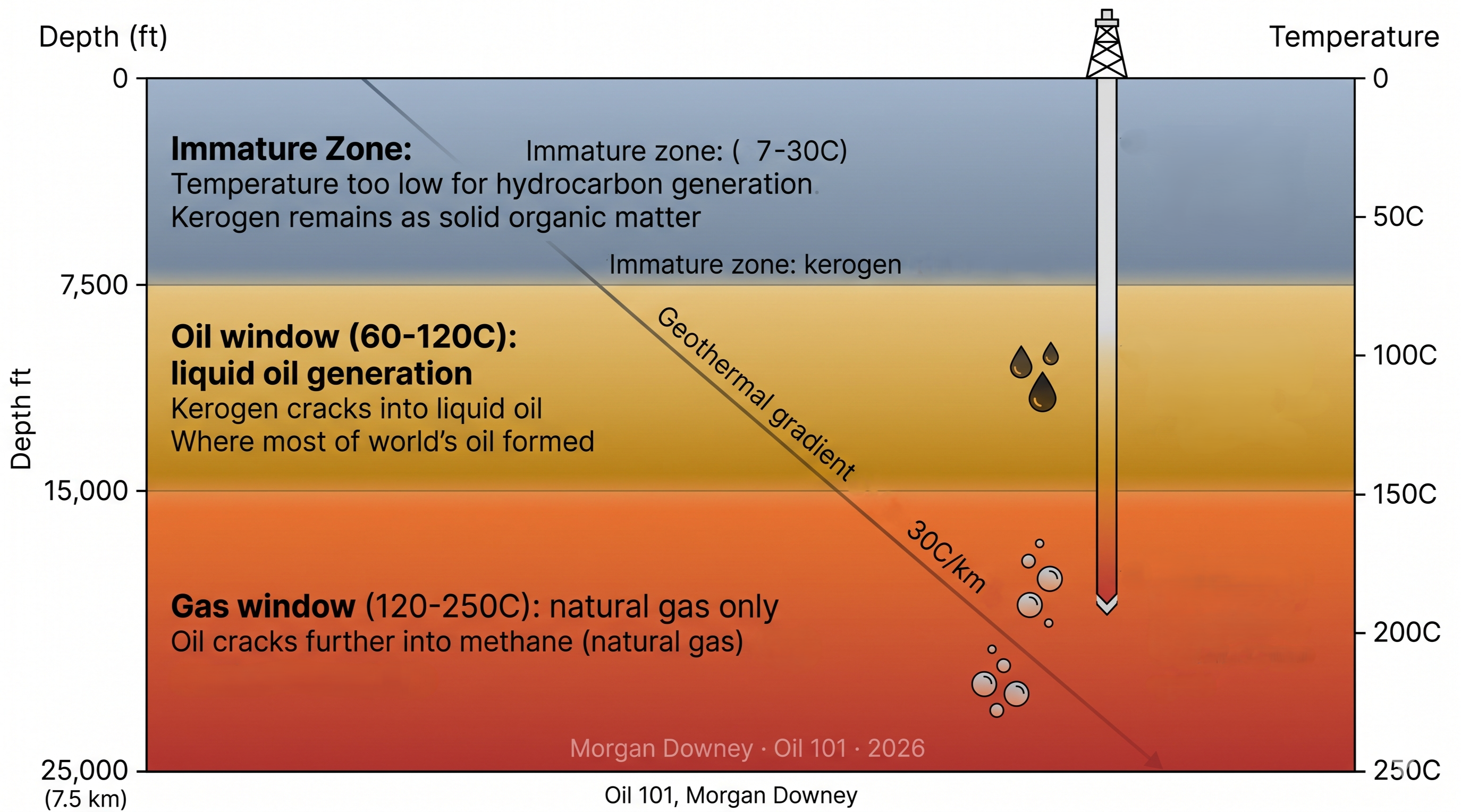 Cross-section of Earth's crust showing the geothermal gradient with three zones: immature zone (0-7,500 ft), oil window (7,500-15,000 ft, 60-120C), and gas window (15,000-25,000 ft, 120-250C)