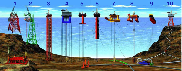 Side-by-side comparison of offshore platform types at increasing water depths: fixed platforms, compliant tower, TLP, spar, semi-submersibles, FPSO, and subsea tieback