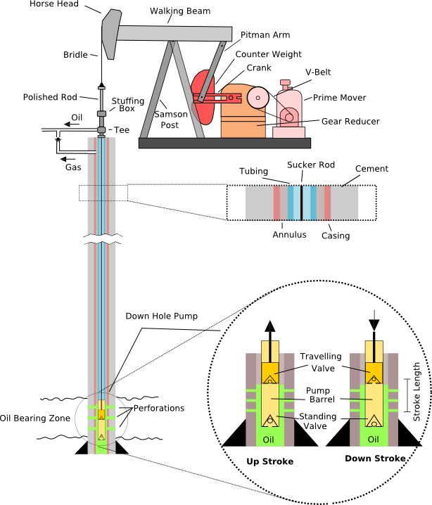 Labelled diagram of a sucker-rod pumpjack