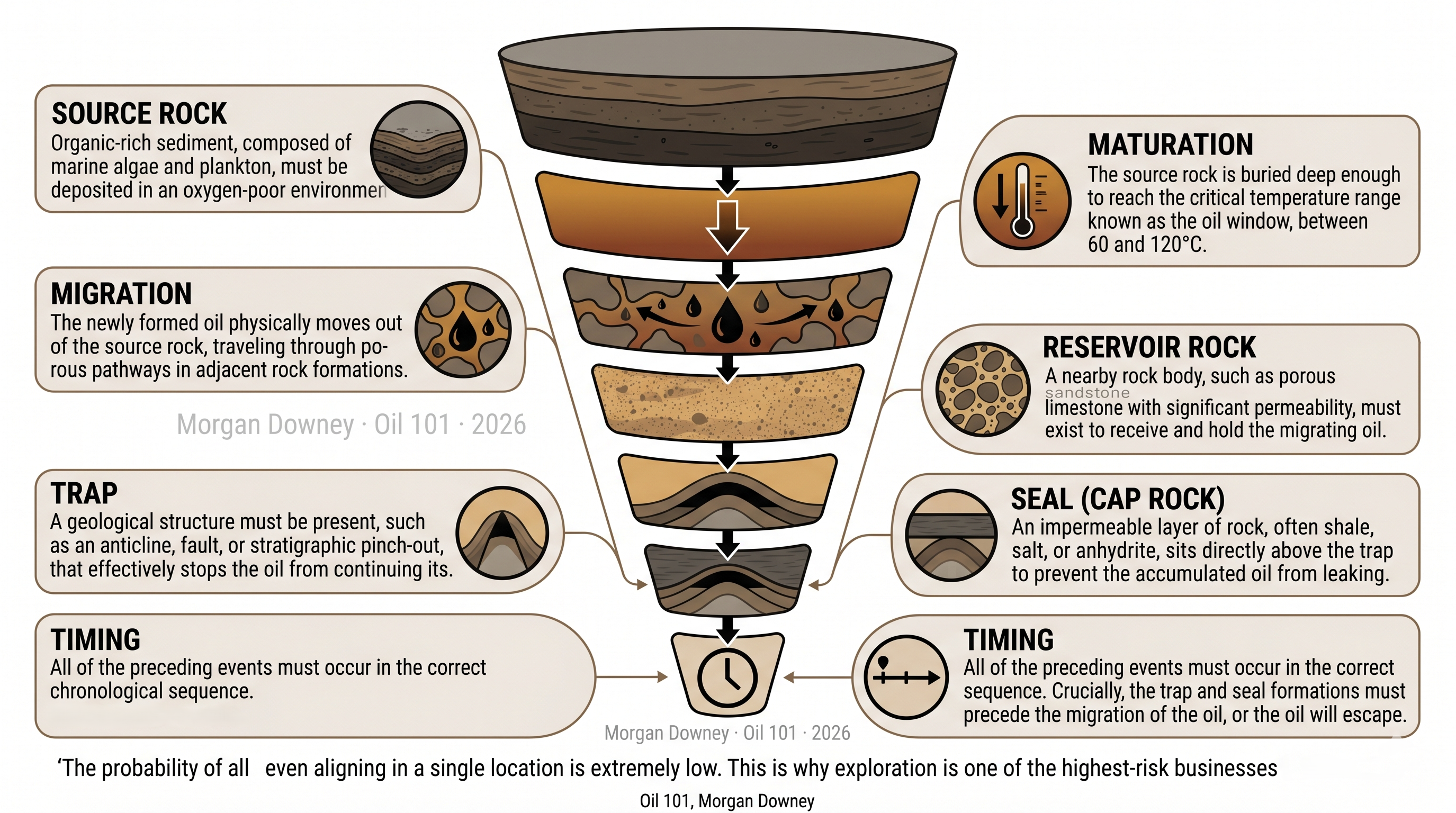 Diagram showing seven sequential geological events required to produce a commercial oil discovery: source rock, maturation, migration, reservoir rock, trap, seal, and timing