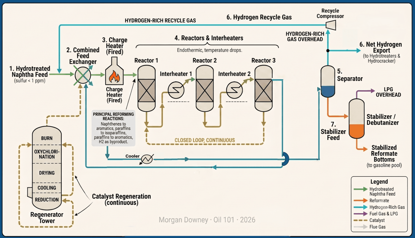 Process flow diagram of a continuous catalytic reformer (CCR) showing three reactors in series, interstage reheaters, the regenerator tower, and the principal reforming reactions