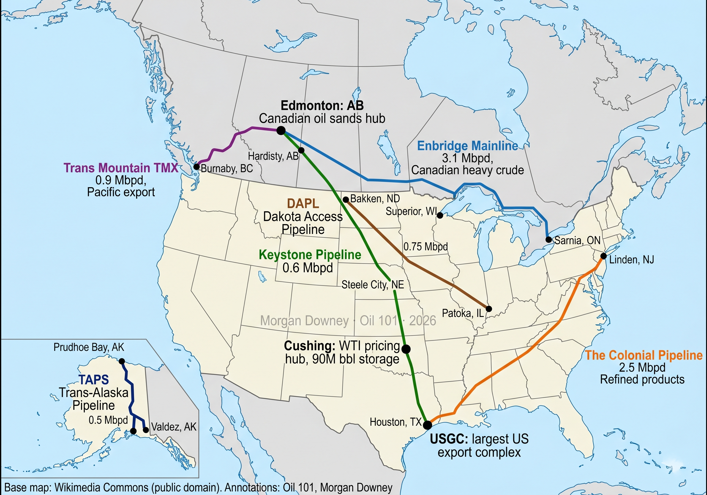 Map of North America showing 6 major crude oil and product pipelines: Colonial, Enbridge Mainline, Keystone, Trans Mountain, DAPL, and TAPS, with Cushing OK and USGC hubs marked