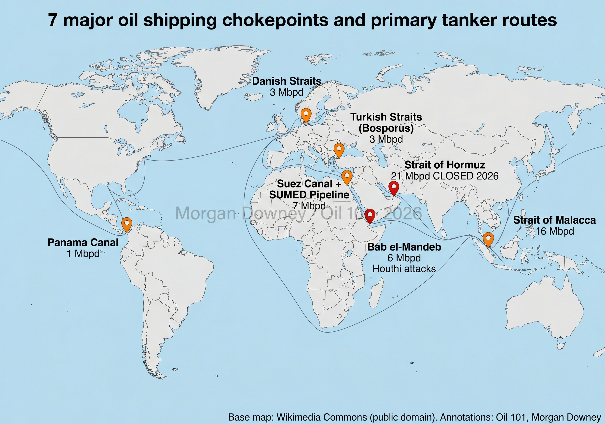 World map showing 7 major oil shipping chokepoints with transit volumes: Hormuz 21 Mbpd, Malacca 16 Mbpd, Suez 7 Mbpd, Bab el-Mandeb 6 Mbpd, Bosporus 3 Mbpd, Danish Straits 3 Mbpd, Panama 1 Mbpd