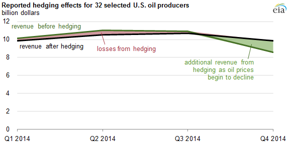 Reported hedging effects for 32 US oil producers