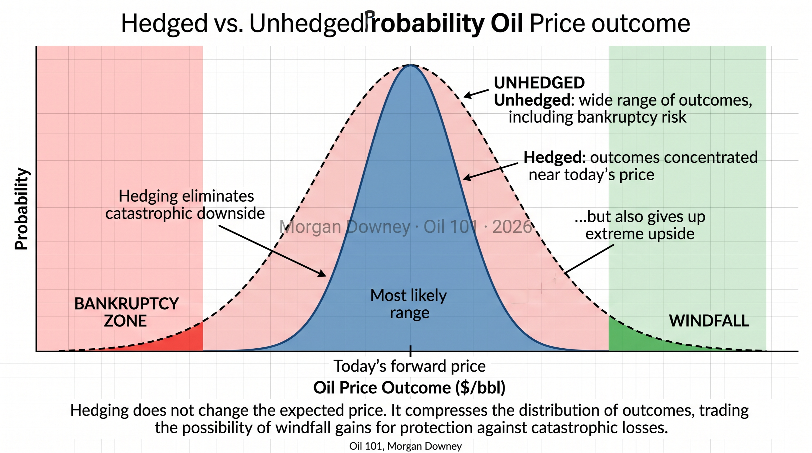 Two overlaid probability distribution curves: a wide unhedged distribution spanning bankruptcy zones on both tails, and a narrow hedged distribution concentrated around today's forward price