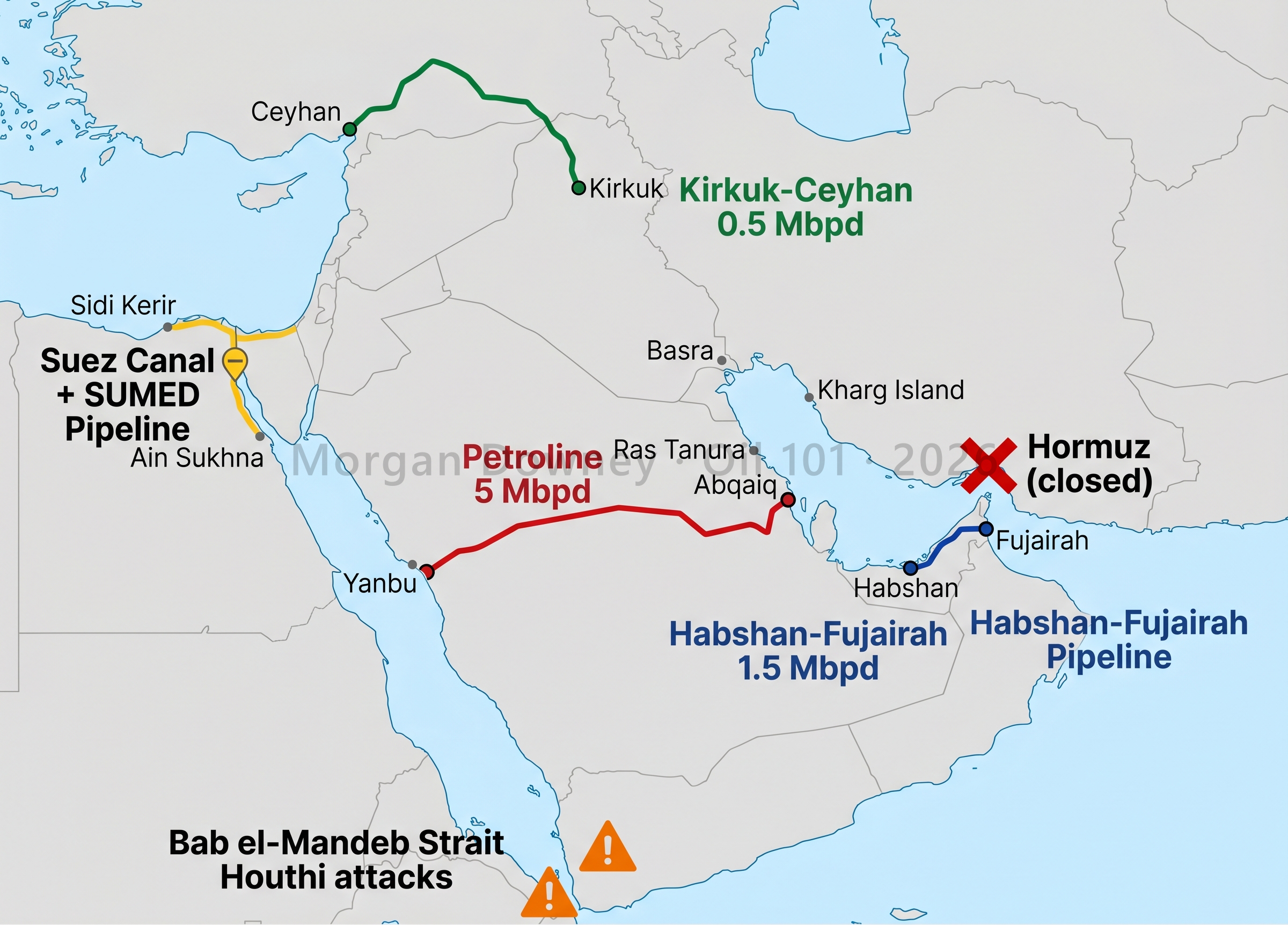 Map of the Arabian Peninsula showing three crude oil bypass pipelines (Petroline, Habshan-Fujairah, Kirkuk-Ceyhan) and three chokepoints (Strait of Hormuz closed, Bab el-Mandeb under Houthi attack, Suez Canal)